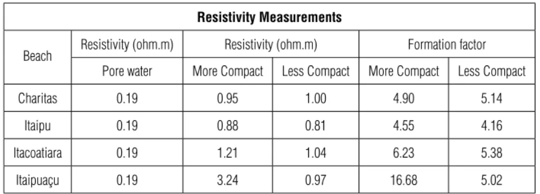 Table 3 – Resistivity values and formation factor for the two groups of samples.
