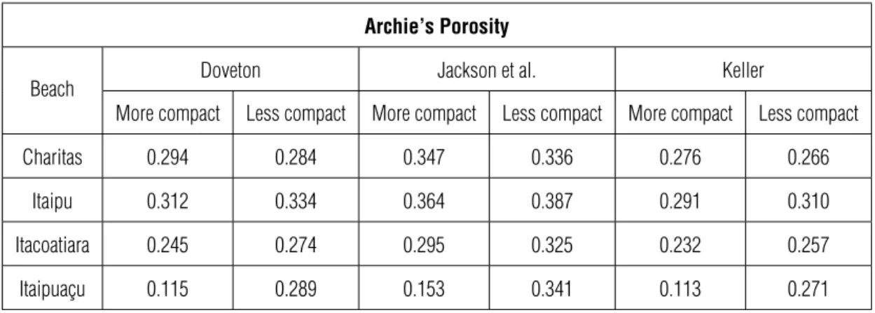 Table 4 – Values of porosity calculated by variation of the Archie’s law according to Doveton (1986), Jackson et al