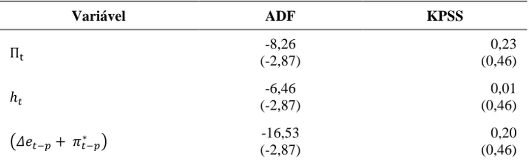 Tabela 2 – Resultados dos Testes de Raiz Unitária modelos da  Curva de Phillips  Variável  ADF  KPSS  Π , -8,26  (-2,87)  0,23 (0,46)  ℎ -6,46  (-2,87)  0,01 (0,46)  +   ∗ -16,53  (-2,87)  0,20 (0,46)  Nota: Valor crítico dos testes a 5% de significância e