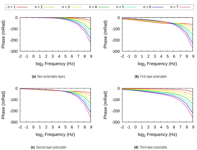 Figure 4 – Spectra of the phase of mutual impedance for an eventually polarizable 3-layered Earth model; h 1 = 10 m, h 2 = 20m, ρ 1 = 100Ωm, ρ 2 = 500 Ωm, and ρ 3 = 1000Ωm.