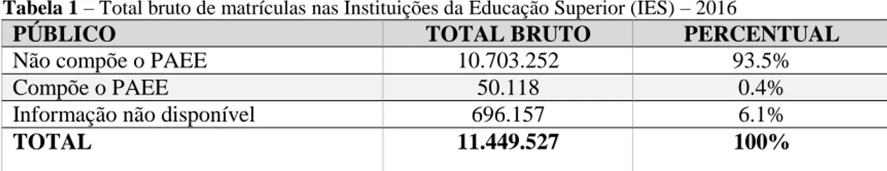 Tabela 1 – Total bruto de matrículas nas Instituições da Educação Superior (IES) – 2016 