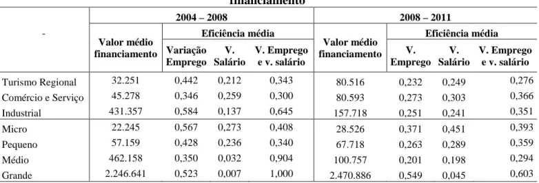 Tabela 3 - Média dos escores de eficiência obtidos via ordem-m, por porte e linha de  financiamento    2004 – 2008  2008 – 2011  -  Valor médio  financiamento  Eficiência média  Valor médio  financiamento  Eficiência média     Variação  Emprego  V