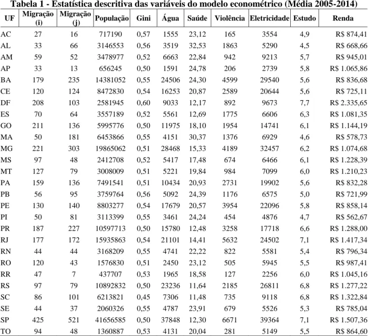 Tabela 1 - Estatística descritiva das variáveis do modelo econométrico (Média 2005-2014) 