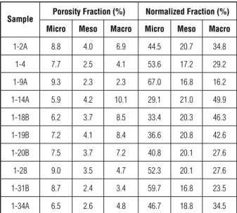 Table 2 – NMR porosity partitioning using cut-offs of 25 and 50 µ m.