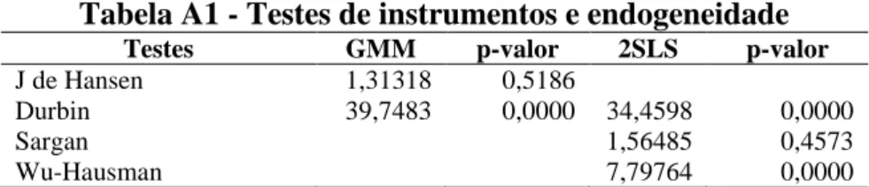 Tabela A1 - Testes de instrumentos e endogeneidade 