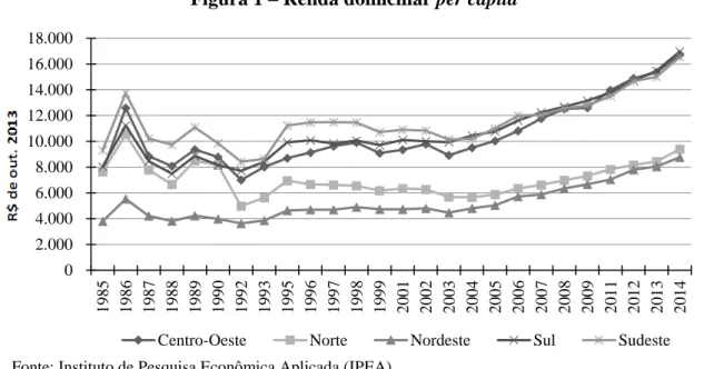Figura 1 – Renda domiciliar per capita 