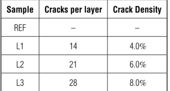 Table 1 – Crack densities of the samples evaluated using Eq. 1.