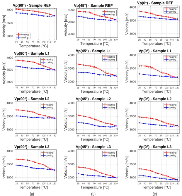 Figure 6 – P-wave velocities ((a) V p 90 , (b) V p 45 and (c) V p 0 ) as function of temperature for samples REF, L1, L2 and L3 for heating and cooling cycles.