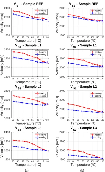 Figure 7 – S-wave velocities ((a) V s1 and (b) V s2 ) as function of temperature for samples REF, L1, L2 and L3 for heating and cooling cycles.