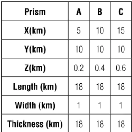 Table 1 – Geometrical parameters of the synthetic model. X, Y, Z are the coordinates of the prisms.
