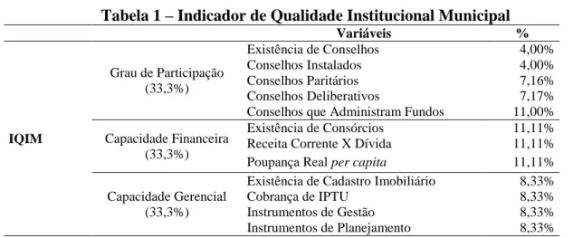 Tabela 1 – Indicador de Qualidade Institucional Municipal 