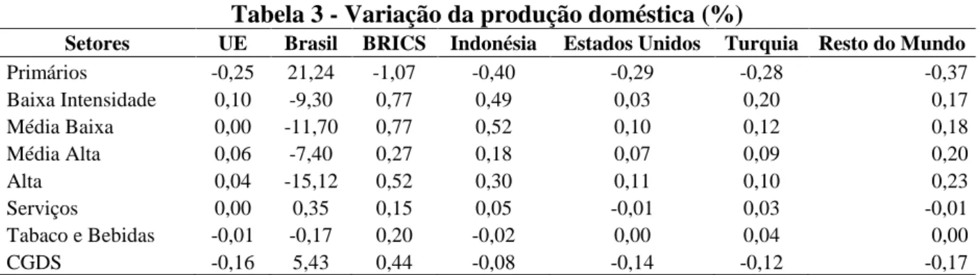 Tabela 3 - Variação da produção doméstica (%) 