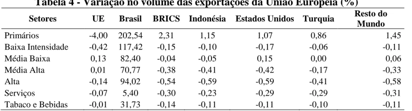 Tabela 4 - Variação no volume das exportações da União Europeia (%) 