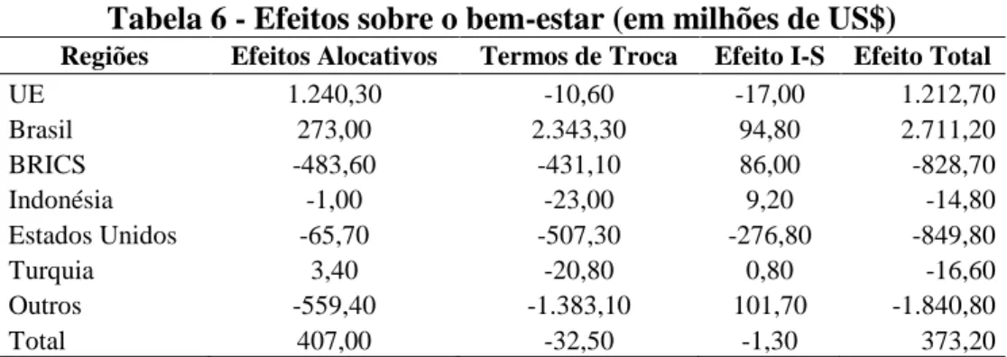 Tabela 6 - Efeitos sobre o bem-estar (em milhões de US$) 