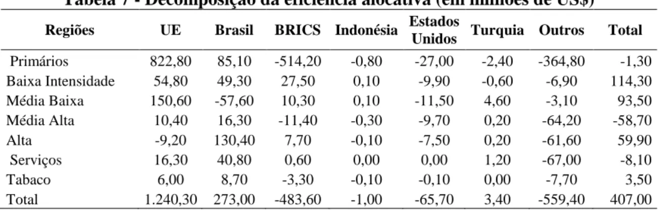 Tabela 7 - Decomposição da eficiência alocativa (em milhões de US$) 