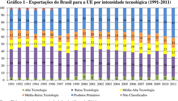 Gráfico 1 - Exportações do Brasil para a UE por intensidade tecnológica (1991-2011) 