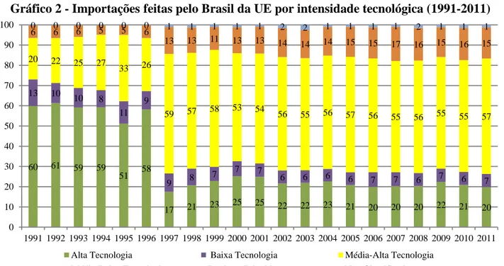 Gráfico 2 - Importações feitas pelo Brasil da UE por intensidade tecnológica (1991-2011) 