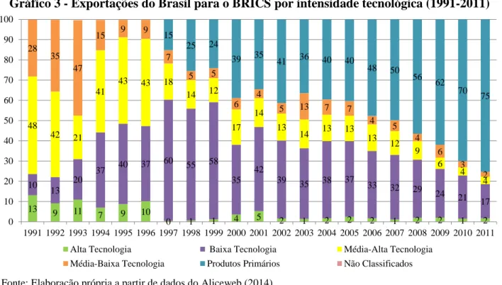 Gráfico 3 - Exportações do Brasil para o BRICS por intensidade tecnológica (1991-2011) 