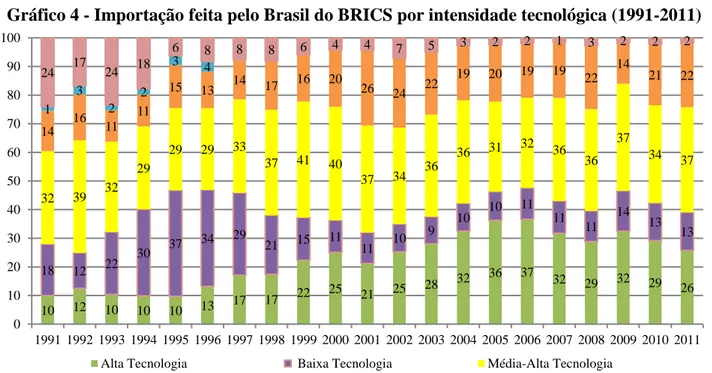 Gráfico 4 - Importação feita pelo Brasil do BRICS por intensidade tecnológica (1991-2011) 