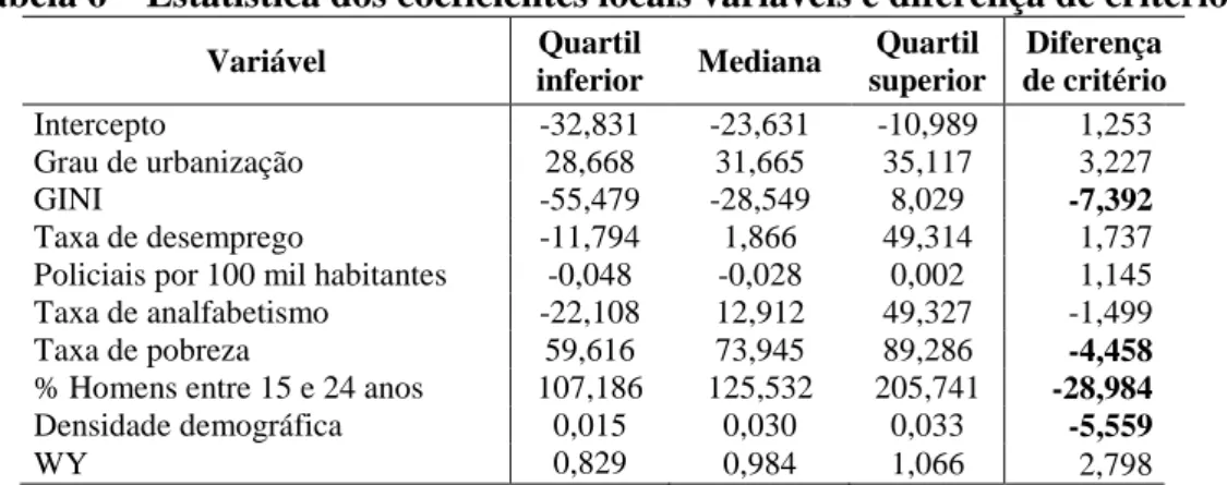Tabela 6 – Estatística dos coeficientes locais variáveis e diferença de critérios 