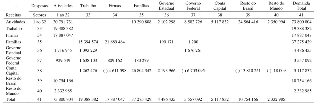 Tabela 1 - Matriz de contabilidade social de Mato Grosso do Sul (2010) em valores correntes 3
