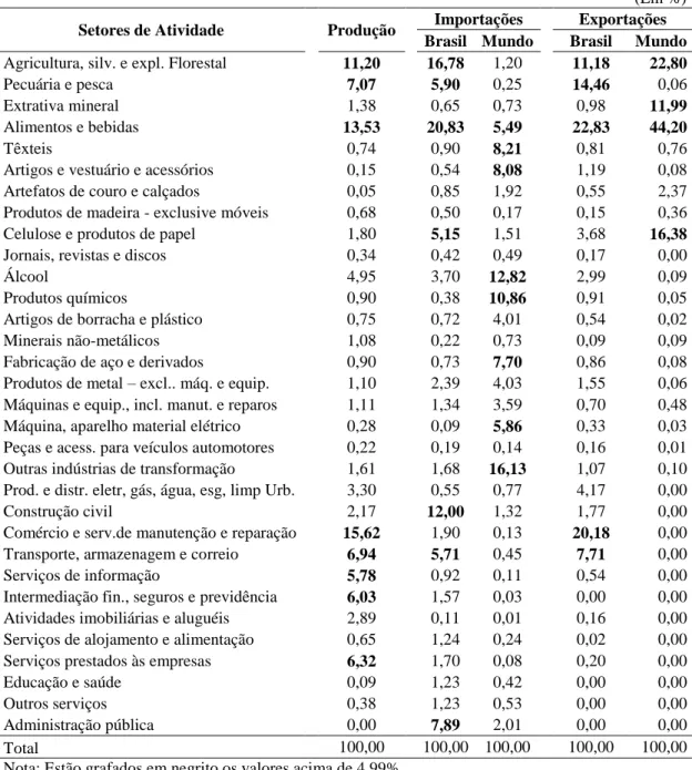 Tabela 2 - Participação dos setores de atividade na produção, importações e  exportações, Mato Grosso do Sul, 2010 