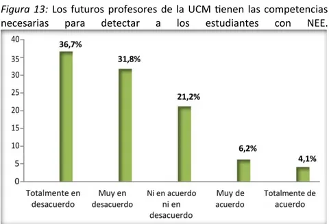 Figura 13: Los futuros profesores de la UCM tienen las competencias necesarias   para   detectar   a   los   estudiantes   con   NEE.