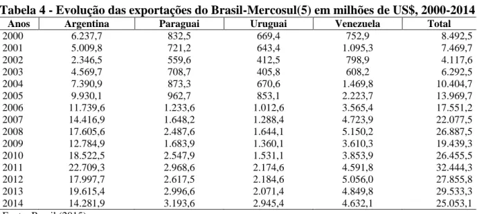 Tabela 4 - Evolução das exportações do Brasil-Mercosul(5) em milhões de US$, 2000-2014 
