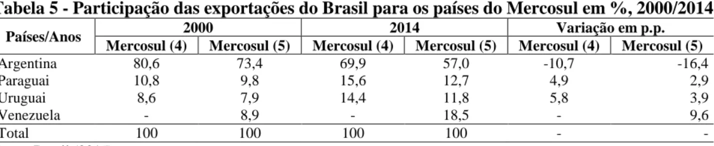 Tabela 5 - Participação das exportações do Brasil para os países do Mercosul em %, 2000/2014  
