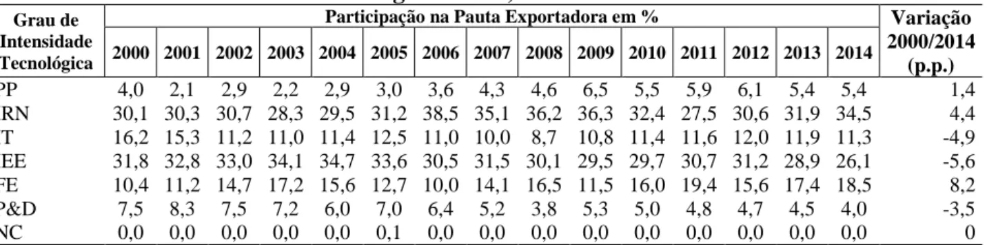 Tabela 7 - Participação por grau de intensidade tecnológica nas exportações do Brasil para o  Paraguai em %, 2000-2014 