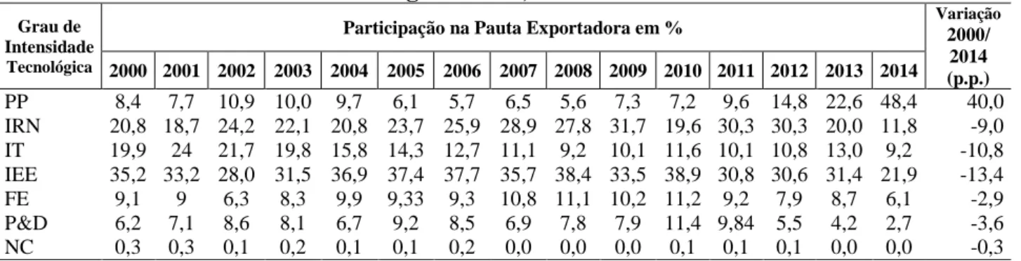 Tabela 8 - Participação por grau de intensidade tecnológica nas exportações do Brasil para o  Uruguai em %, 2000-2014 