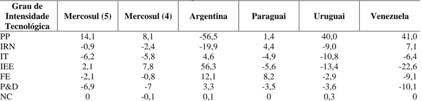 Tabela 10 - Variação em p.p. das exportações do Brasil-Mercosul, por grau de intensidade  tecnológica, 2000/2014 