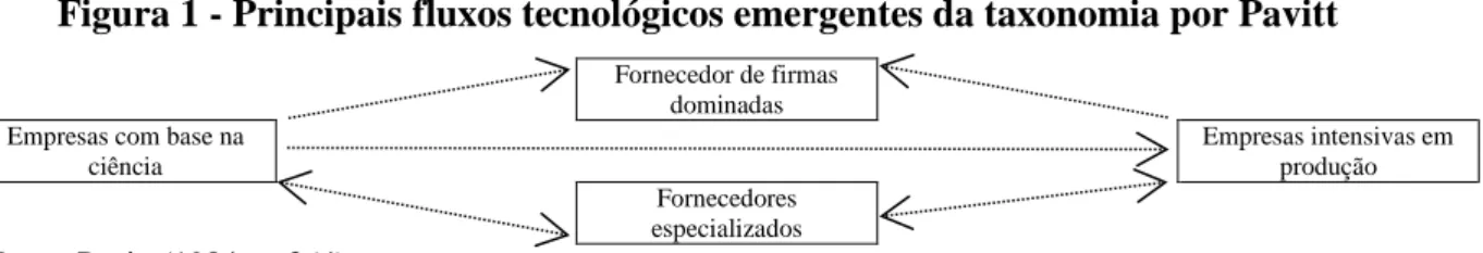 Figura 1 - Principais fluxos tecnológicos emergentes da taxonomia por Pavitt 