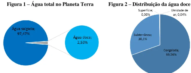 Figura 1 – Água total no Planeta Terra 