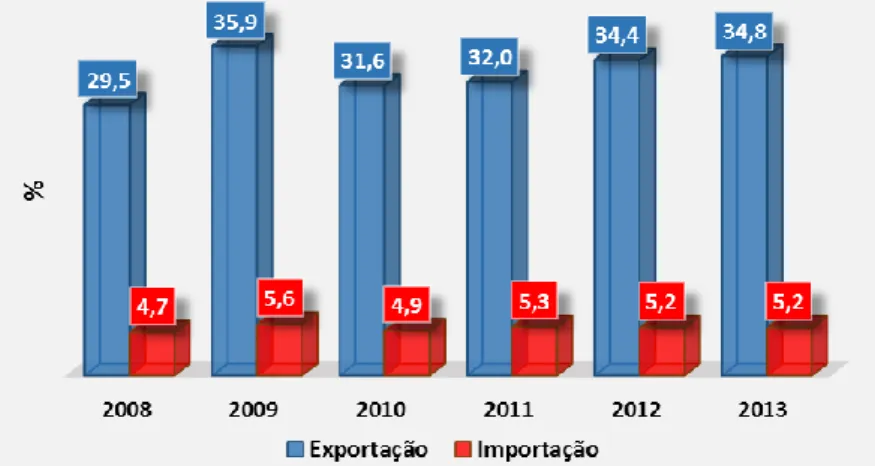 Figura 5 – Participação percentual das exportações e importações, em US$,  de produtos agropecuários, em relação ao total no Brasil entre 2008 e 2013 
