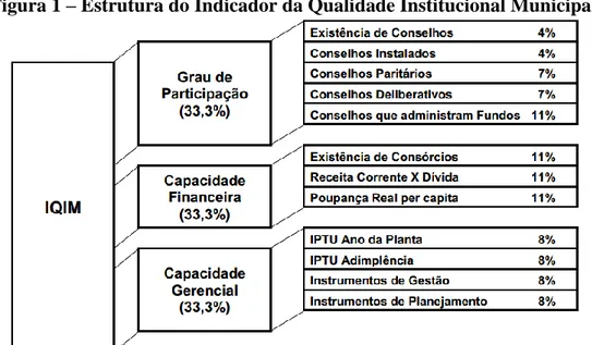 Figura 1 – Estrutura do Indicador da Qualidade Institucional Municipal 