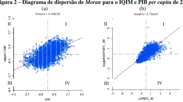 Figura 2 – Diagrama de dispersão de Moran para o IQIM e PIB per capita de 2000  (a)                                                                  (b) 