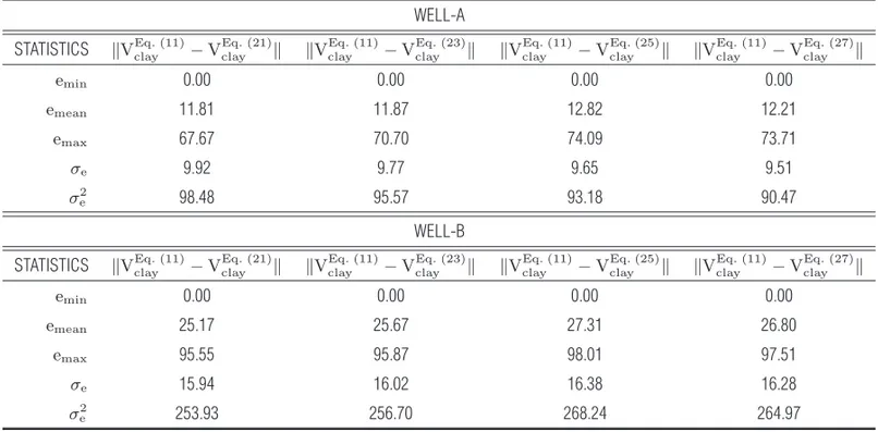 Table 2 – Statistics for the uncertainty analysis of comparing shaliness estimations using well logs from WELL-A and WELL-B