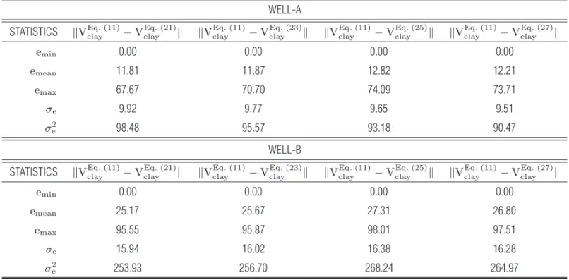 Table 2 – Statistics for the uncertainty analysis of comparing shaliness estimations using well logs from WELL-A and WELL-B