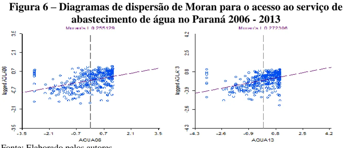 Figura 6 – Diagramas de dispersão de Moran para o acesso ao serviço de  abastecimento de água no Paraná 2006 - 2013 