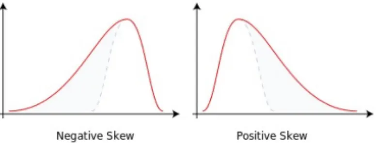 Figure 2 – Graphical representation of asymmetry distribution (skewness).