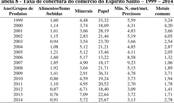 Tabela 8 - Taxa de cobertura do comércio do Espírito Santo – 1999 – 2014 