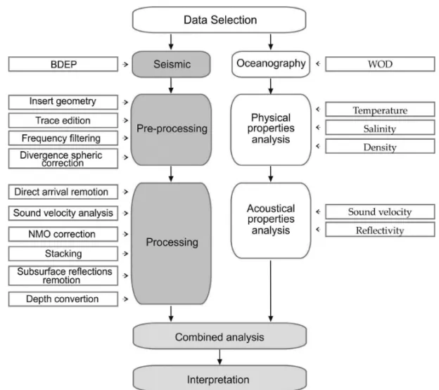 Figure 1 – Processing methodology of the seismic and oceanographic data.