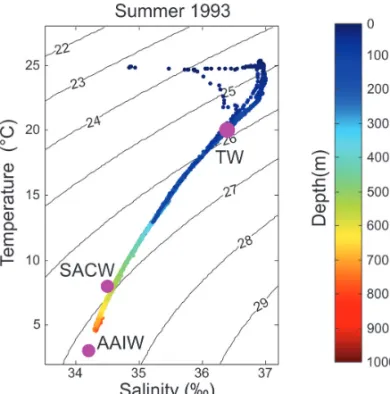 Figure 3 – TS diagram of the oceanographic data obtained at the stations in summer of 1993.