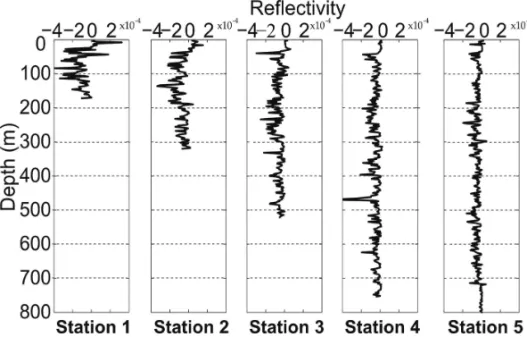 Figure 8 – Reflectivity profiles at oceanographic stations obtained by temperature and salinity data from World Ocean Database for the summer of 1993.