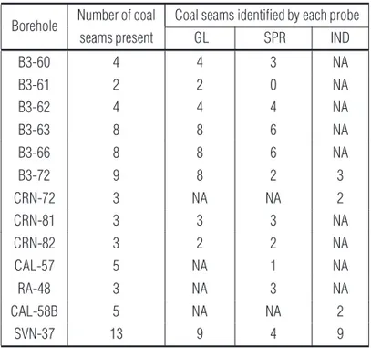 Table 5 – Number of successfully identified coal strata for each resistivity probe (GL, SPR, and IND)