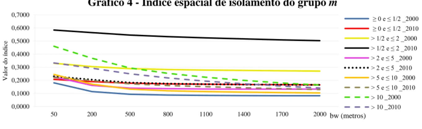 Gráfico 4 - Índice espacial de isolamento do grupo m 