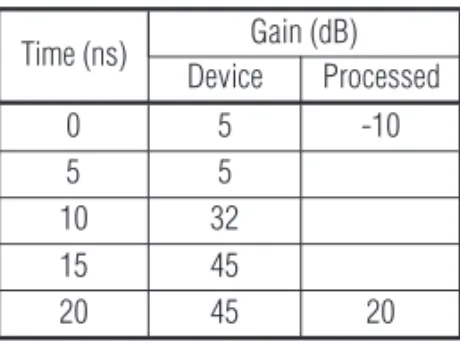 Table 2 – Gain applied by the device in the surveying and gain applied in the processing.