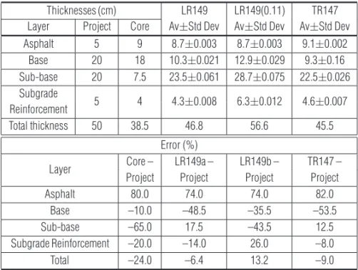 Table 3 shows the thickness of each layer as required by the pavement project specifications, with their actual thickness as identified by the core and by GPR, and also the error between each layer’s thickness and the thickness required by the project spec