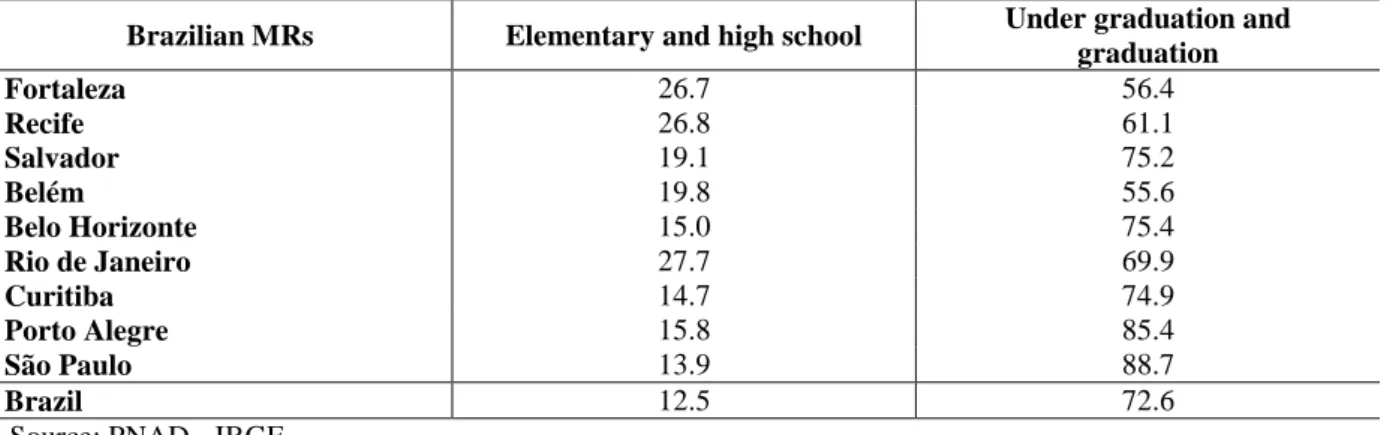 Table 7 – Parcels of students in private elementary and high school schools and in private  under graduation and graduation schools (%)